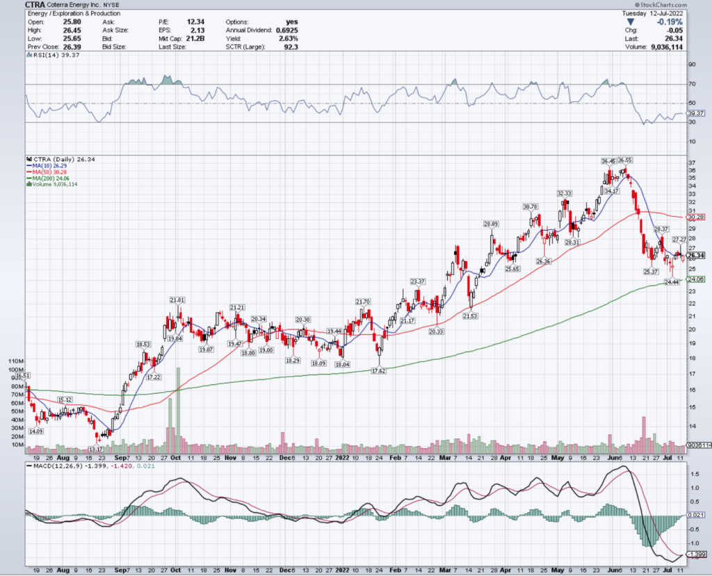 Coterra Energy Inc. CTRA Stock's Technical Performance Over The Last Year