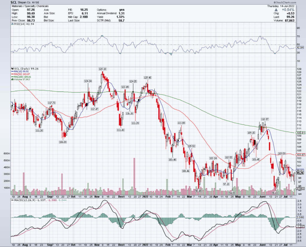 Stepan Co. SCL Stock's Technical Performance Over The Last Year