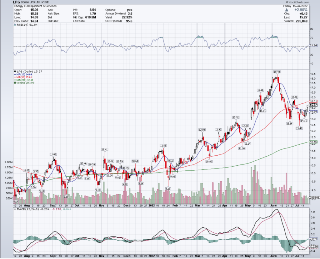 Dorian LPG, Ltd. LPG Stock's Technical Performance Over The Last Year