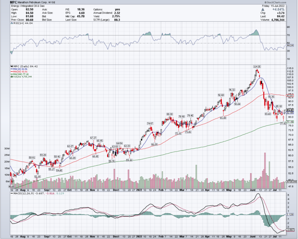 Marathon Petroleum Corp. MPC Stock's Technical Performance Over The Last Year