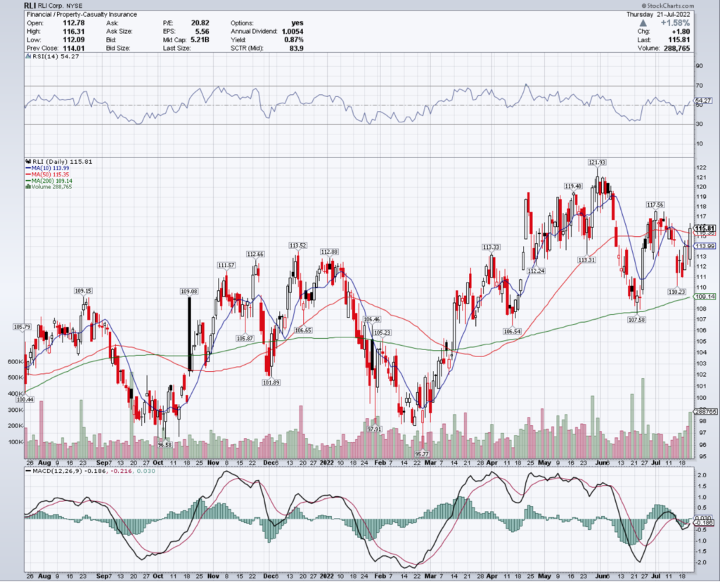 RLI Corp. RLI Stock's Technical Performance Over The Last Year