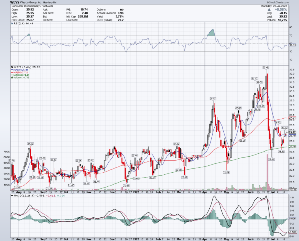 Weyco Group, Inc. WEYS Stock's Technical Performance Over The Last Year