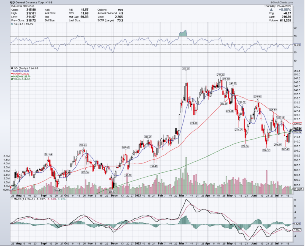 General Dynamics Corp. GD Stock's Technical Performance Over The Last Year