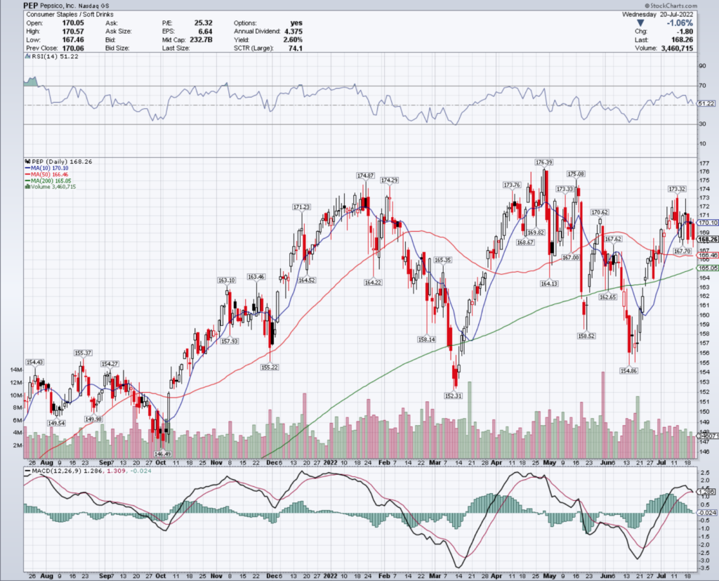 Pepsico, Inc. PEP Stock's Technical Performance Over The Last Year