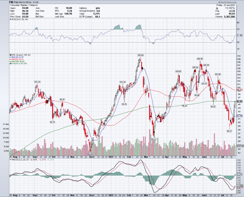 Philip Morris International Inc. PM Stock's Technical Performance Over The Last Year