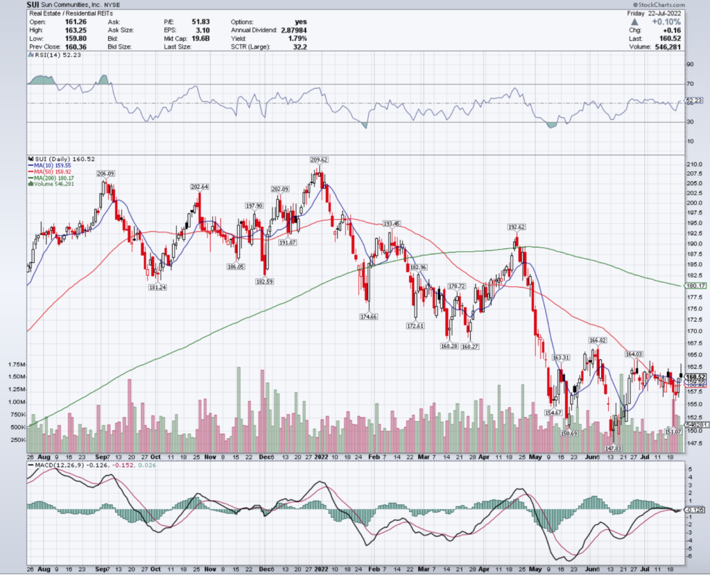 Sun Communities, Inc. SUI Stock's Technical Performance Over The Last Year