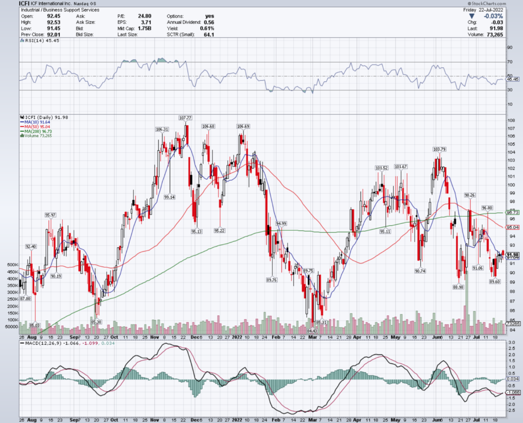 ICF International Inc. ICFI Stock's Technical Performance Over The Last Year