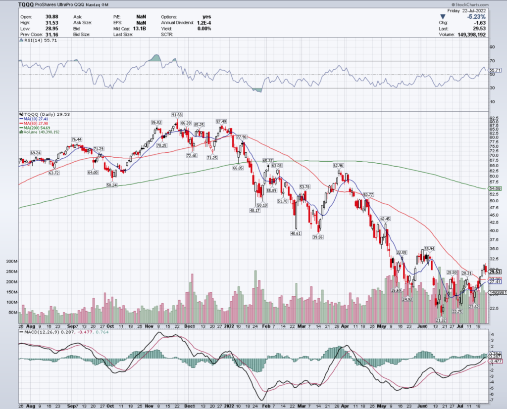 TQQQ ETF - ProShares UltraPro QQQ ETF's Technical Performance Over The Last Year