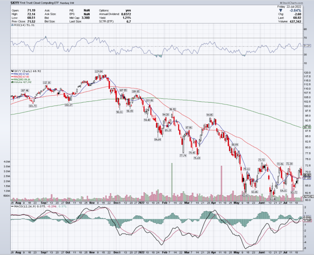 SKYY ETF - First Trust Cloud Computing ETF's Technical Performance Over The Last Year