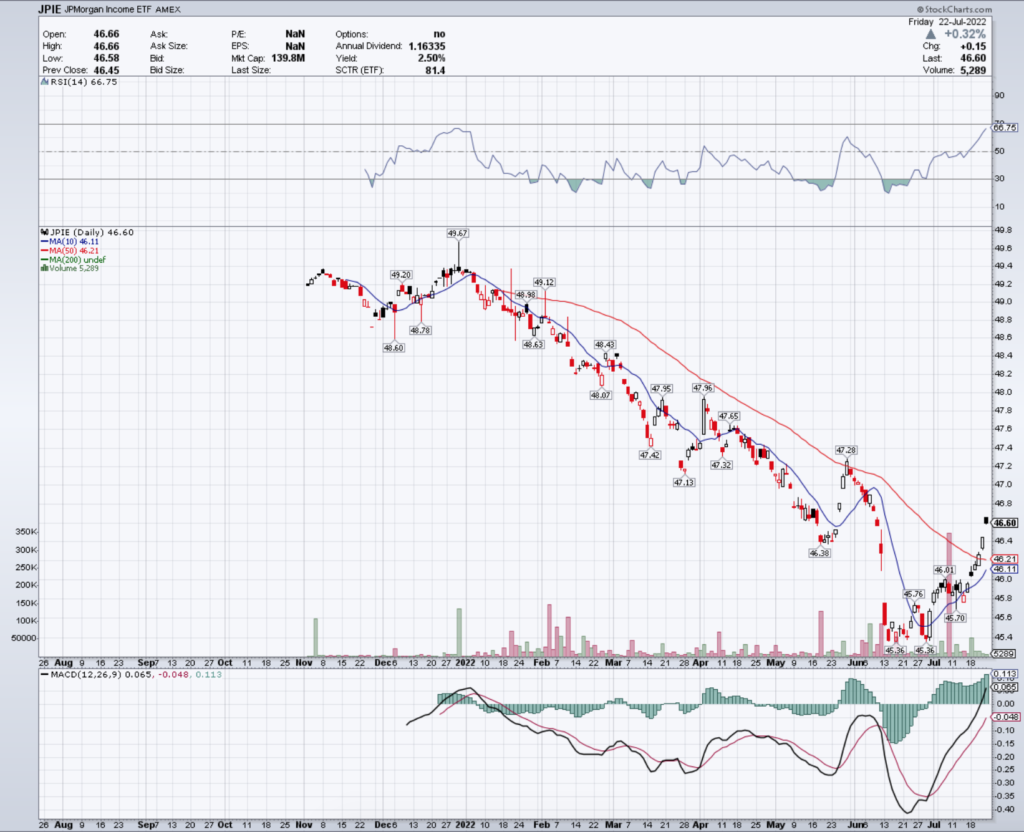 JPIE ETF - JPMorgan Income ETF's Technical Performance Over The Last Year