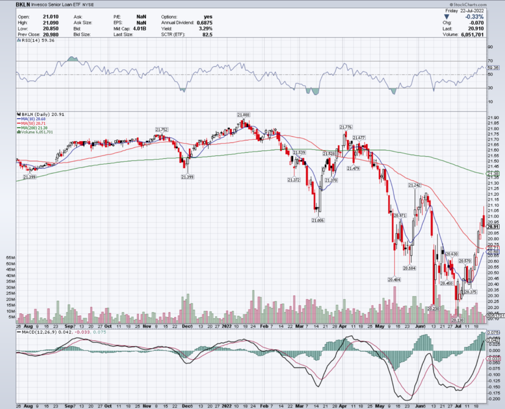 BKLN ETF - Invesco Senior Loan ETF's Technical Performance Over The Last Year