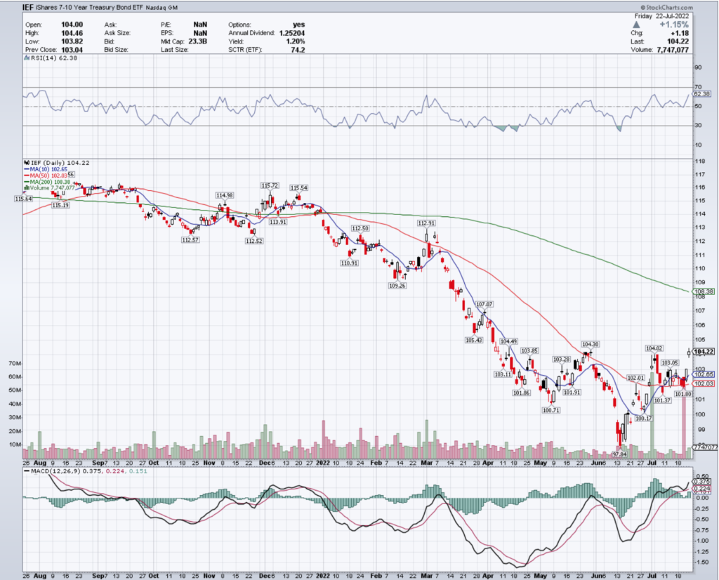 IEF ETF - iShares 7-10 Year Treasury Bond ETF's Technical Performance Over The Last Year