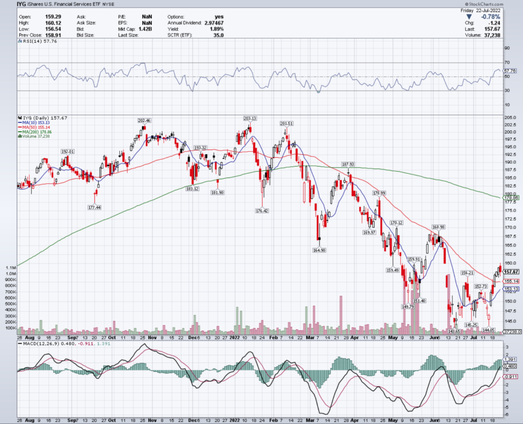 IYG ETF - iShares U.S. Financial Services ETF's Technical Performance Over The Last Year