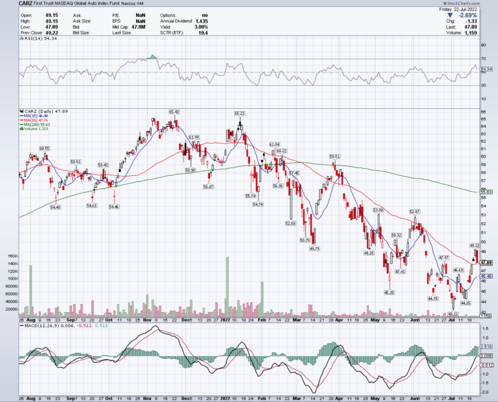 CARZ ETF - First Trust NASDAQ Global Auto Index Fund ETF's Technical Performance Over The Last Year