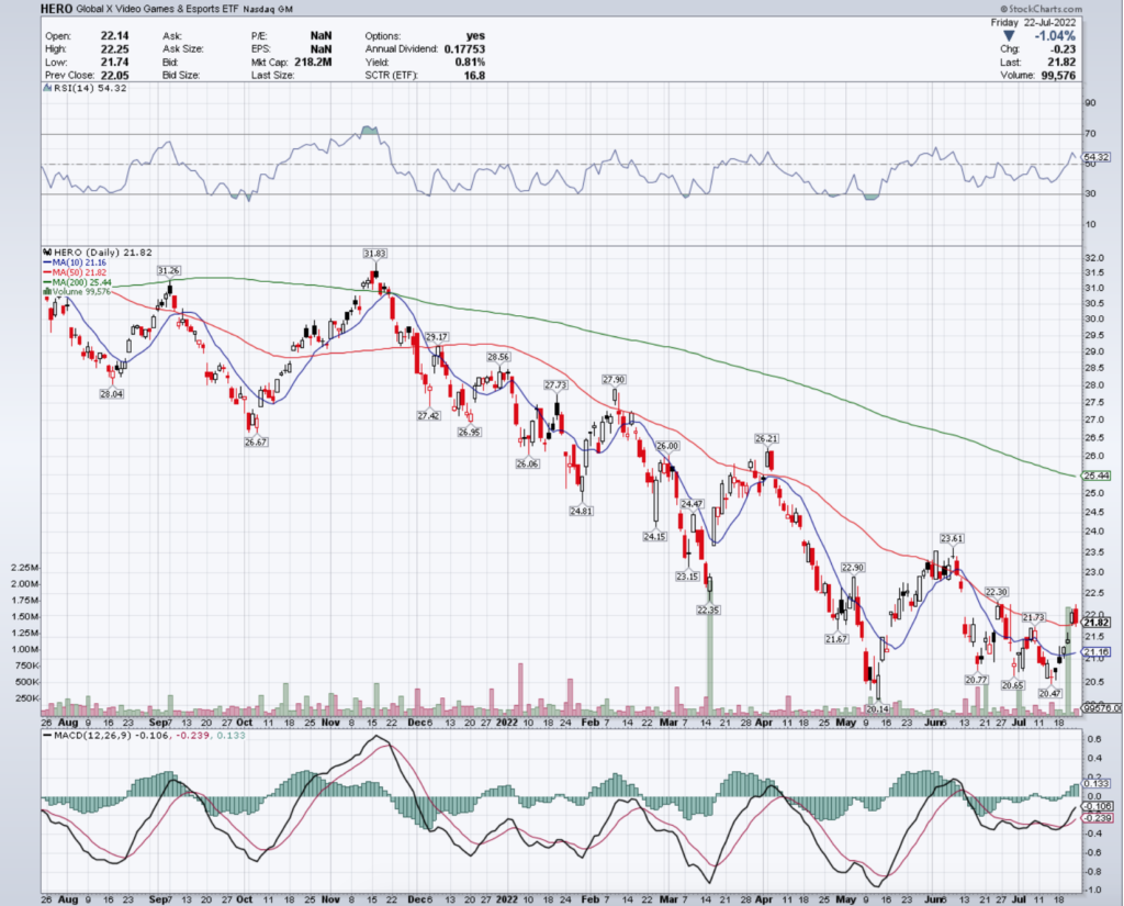 HERO ETF - Global X Video Games & Esports ETF's Technical Performance Over The Last Year