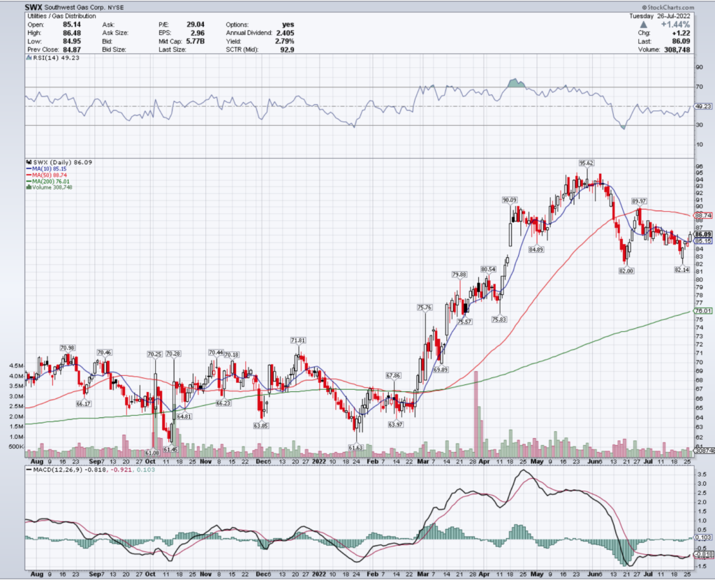 Southwest Gas Corp. SWX Stock's Technical Performance Over The Last Year