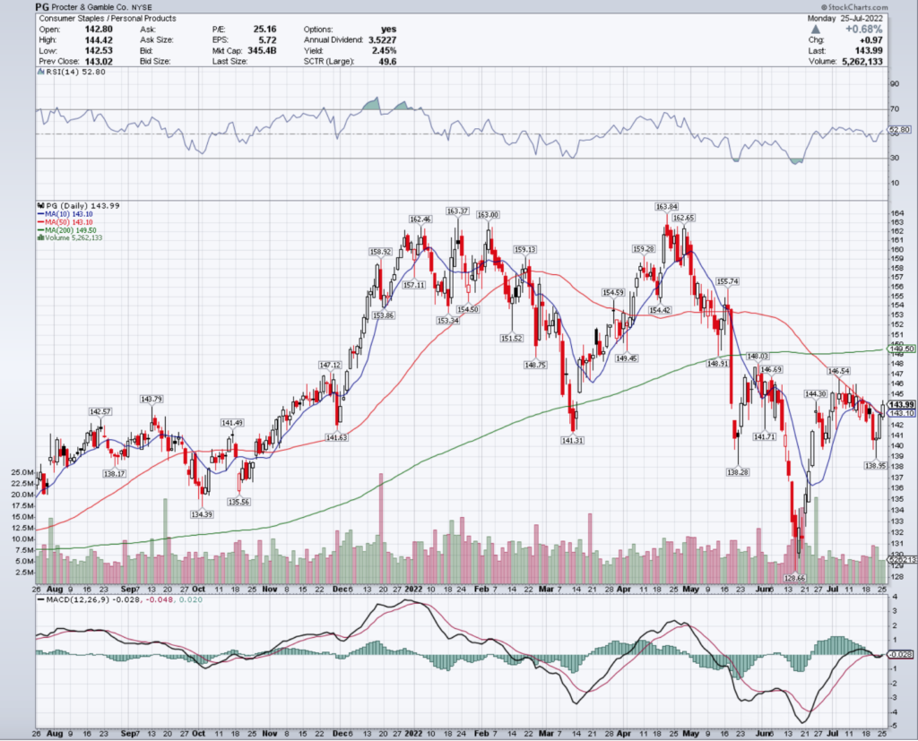 Procter & Gamble Co. PG Stock's Technical Performance Over The Last Year