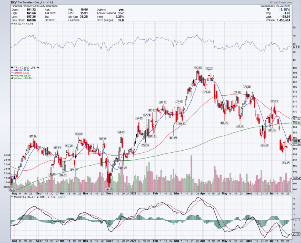 The Travelers Cos., Inc. TRV Stock's Technical Performance Over The Last Year