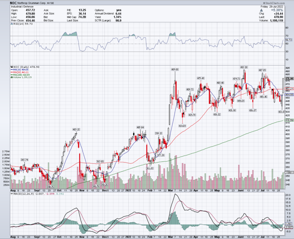 Northrop Grumman Corp. NOC Stock's Technical Performance Over The Last Year