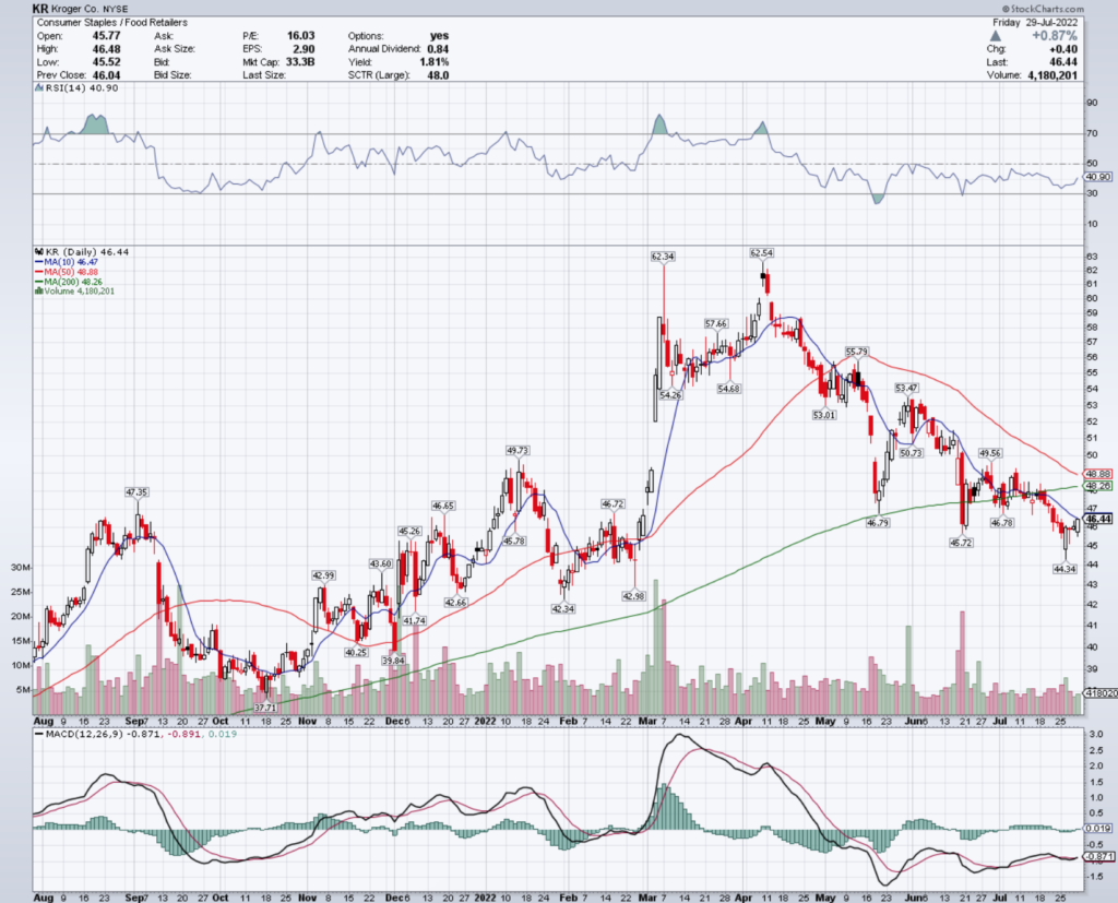 Kroger Co. KR Stock's Technical Performance Over The Last Year