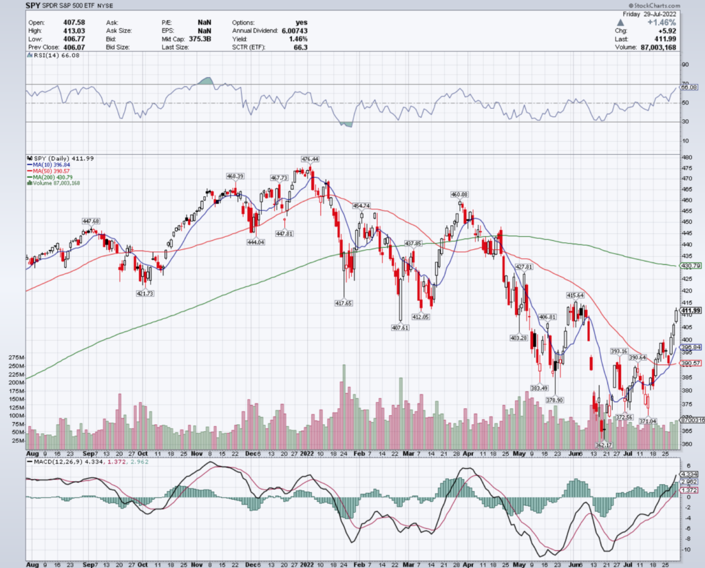 SPY ETF - SPDR S&P 500 ETF's Technical Performance Over The Last Year