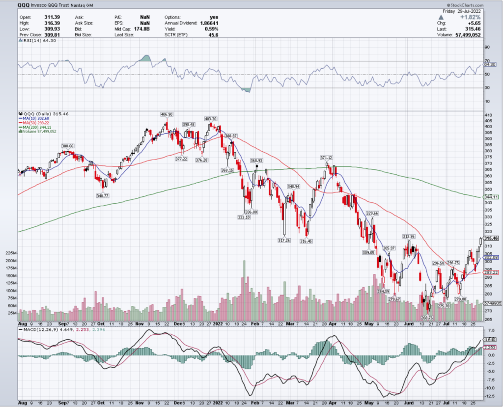 QQQ ETF - Invesco QQQ Trust ETF's Technical Performance Over The Last Year