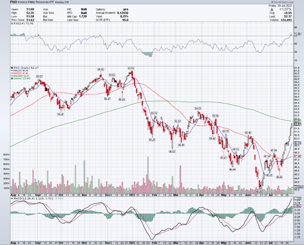 PHO ETF - Invesco Water Resources ETF's Technical Performance Over The Last Year