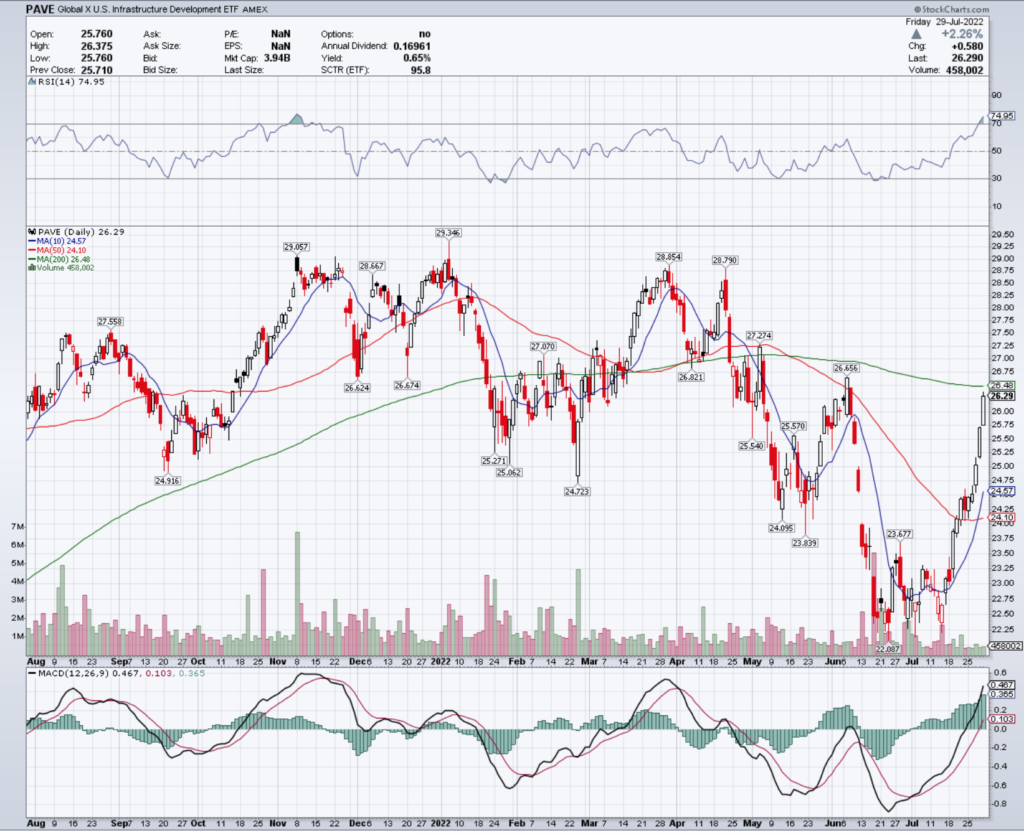 PAVE ETF - Global X U.S. Infrastructure Development ETF's Technical Performance Over The Last Year