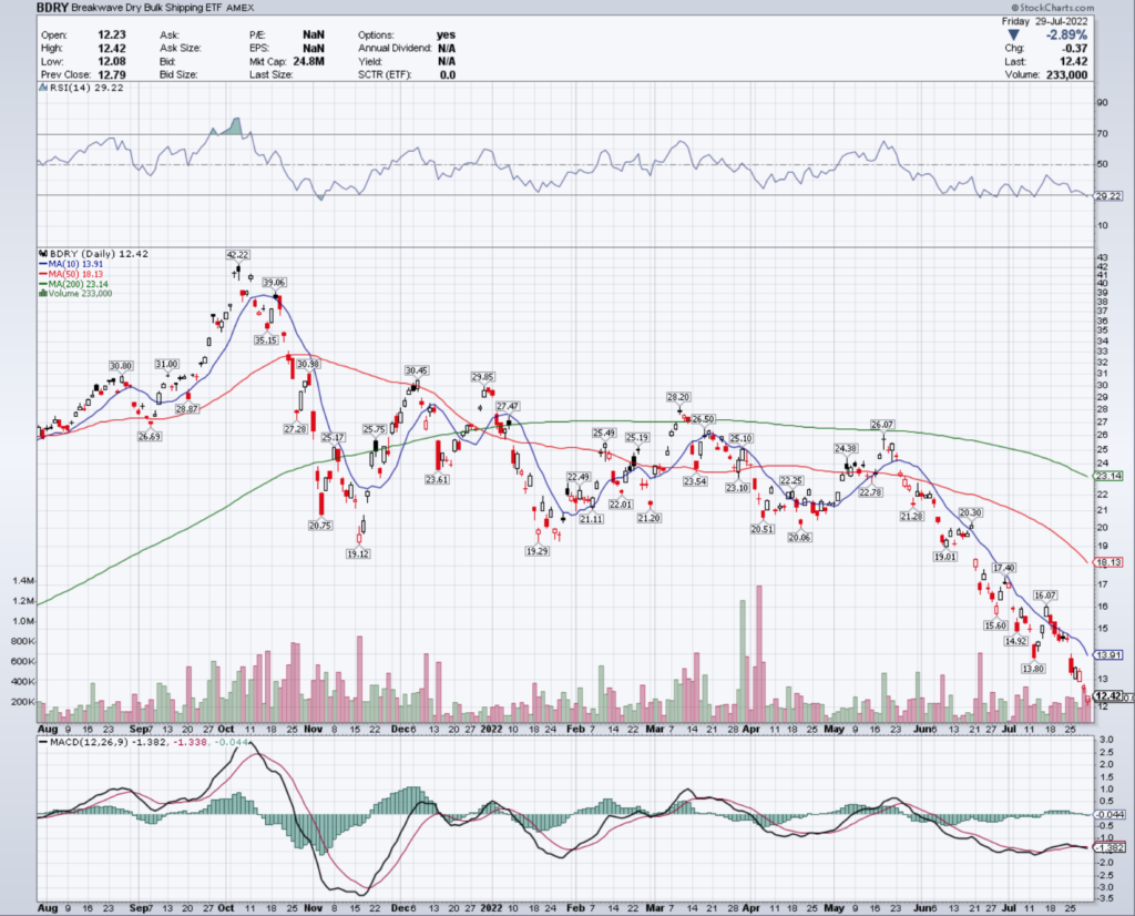 BDRY ETF - Breakwave Dry Bulk Shipping ETF's Technical Performance Over The Last Year