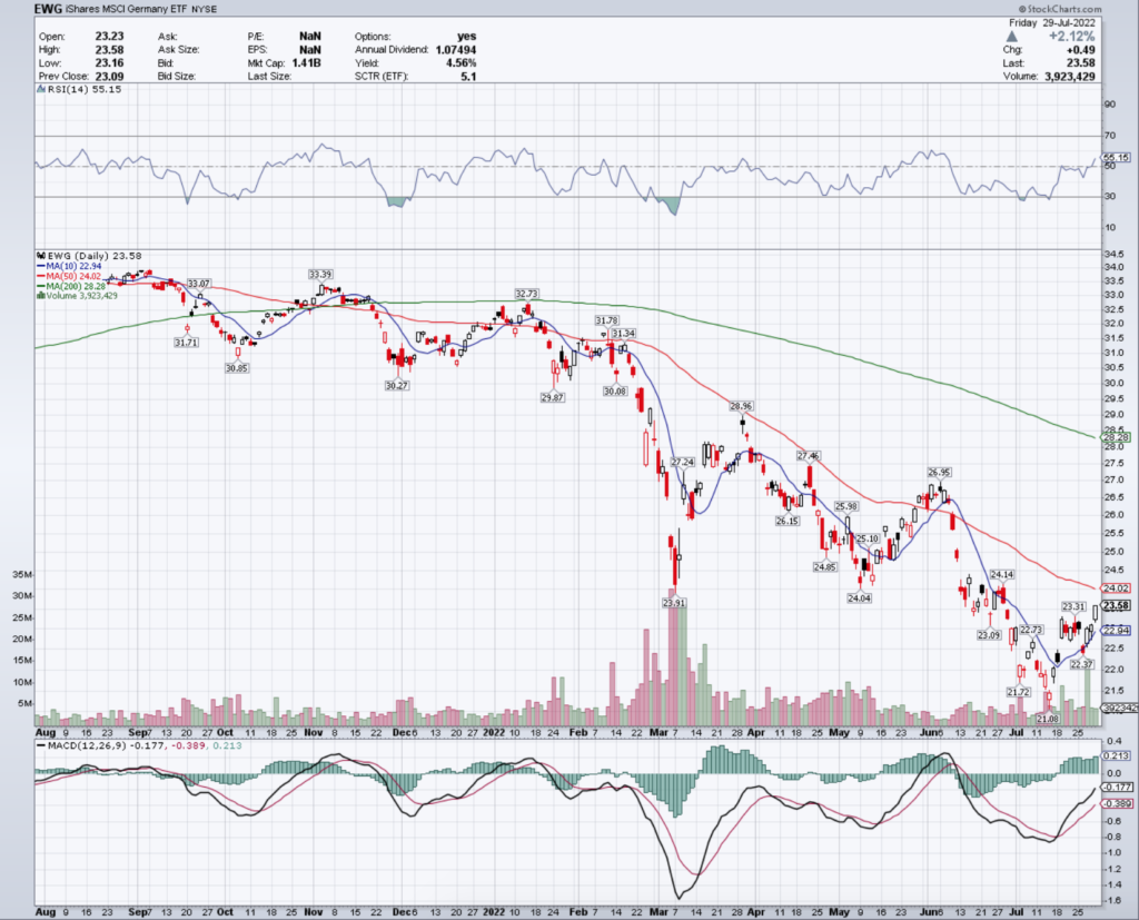 EWG ETF - iShares MSCI Germany ETF's Technical Performance Over The Last Year