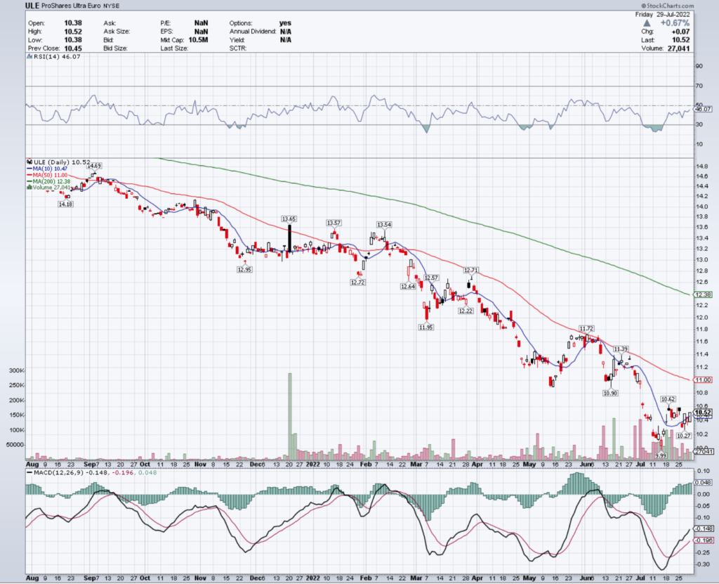 ULE ETF - ProShares Ultra Euro ETF's Technical Performance Over The Last Year