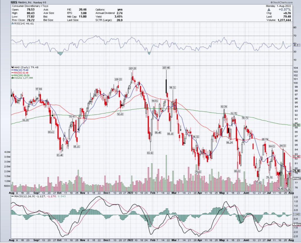 Hasbro, Inc. HAS Stock's Technical Performance Over The Last Year