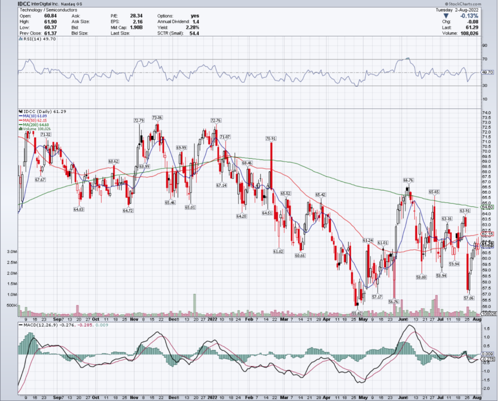 InterDigital Inc. IDCC Stock's Technical Performance Over The Last Year