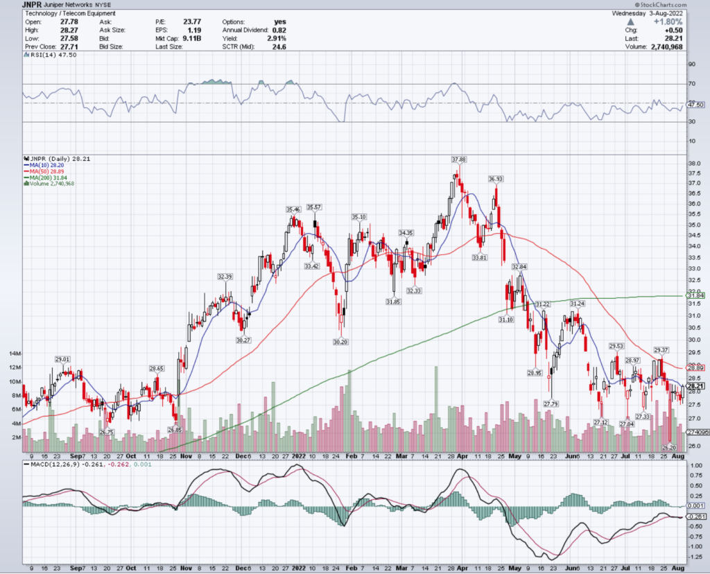 Juniper Networks JNPR Stock's Technical Performance Over The Last Year