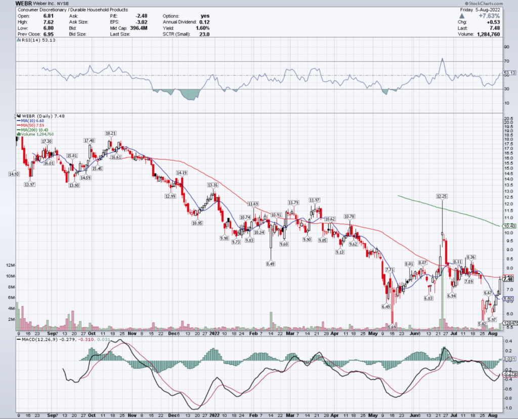 Weber Inc. WEBR Stock's Technical Performance Over The Last Year