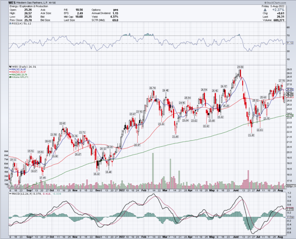 Western Gas Partners, L.P. WES Stock's Technical Performance Over The Last Year