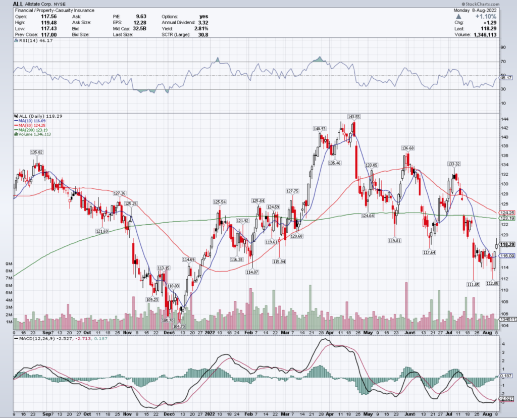 Allstate Corp. ALL Stock's Technical Performance Over The Last Year