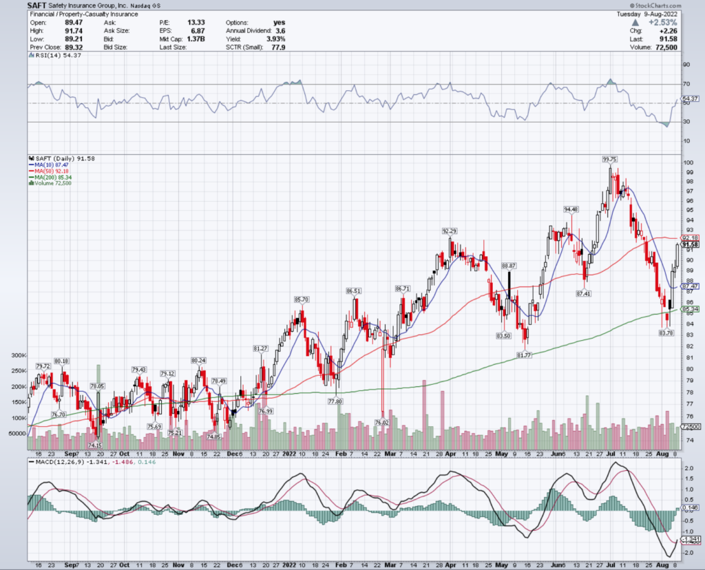 Safety Insurance Group, Inc. SAFT Stock's Technical Performance Over The Last Year