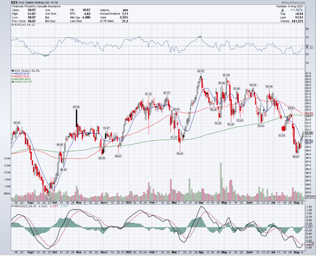 Axis Capital Holdings Ltd. Stock's Technical Performance Over The Last Year