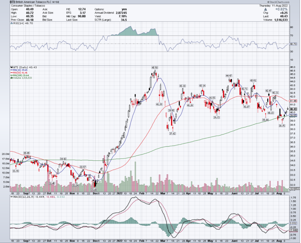 British American Tobacco PLC BTI Stock's Technical Performance Over The Last Year