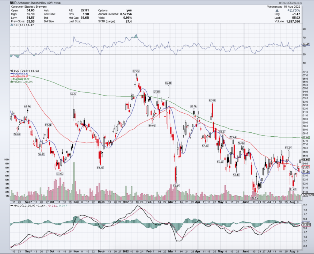 Anheuser-Busch InBev ADR BUD Stock's Technical Performance Over The Last Year