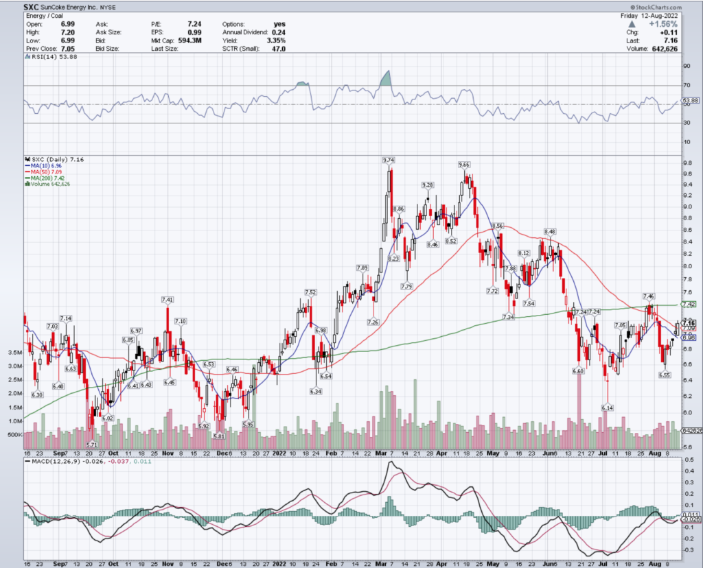 SunCoke Energy Inc. SXC Stock's Technical Performance Over The Last Year