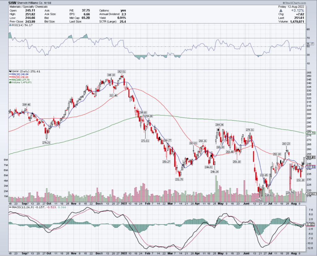 Sherwin Williams Co. SHW Stock's Technical Performance Over The Last Year