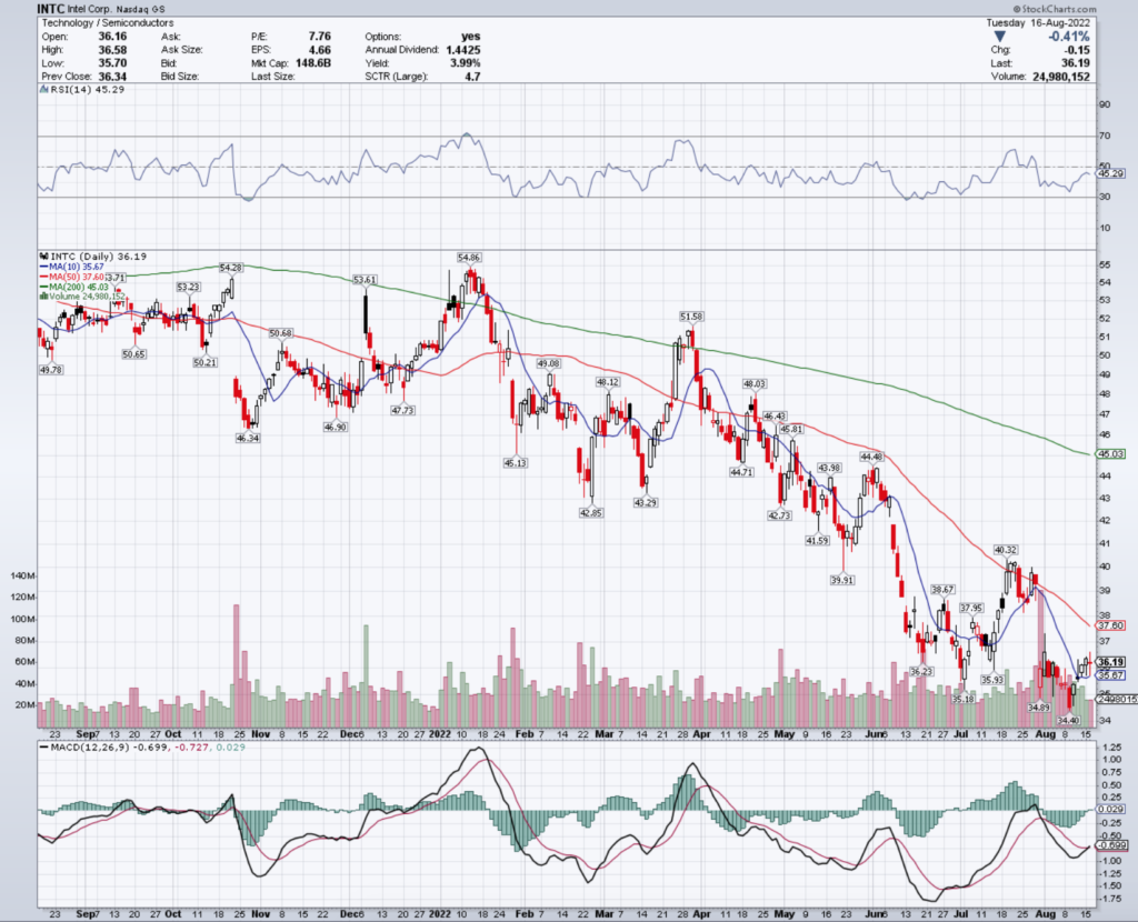 Intel Corp. INTC Stock's Technical Performance Over The Last Year