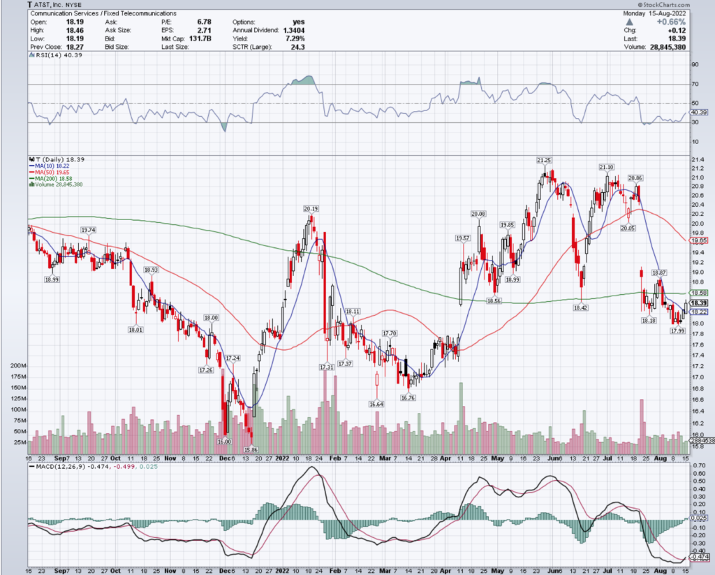 AT&T, Inc. T Stock's Technical Performance Over The Last Year