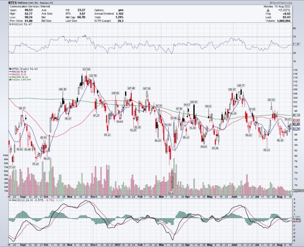 NetEase.com Inc. NTES Stock's Technical Performance Over The Last Year