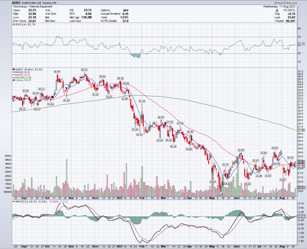 AudioCodes Ltd. AUDC Stock's Technical Performance Over The Last Year