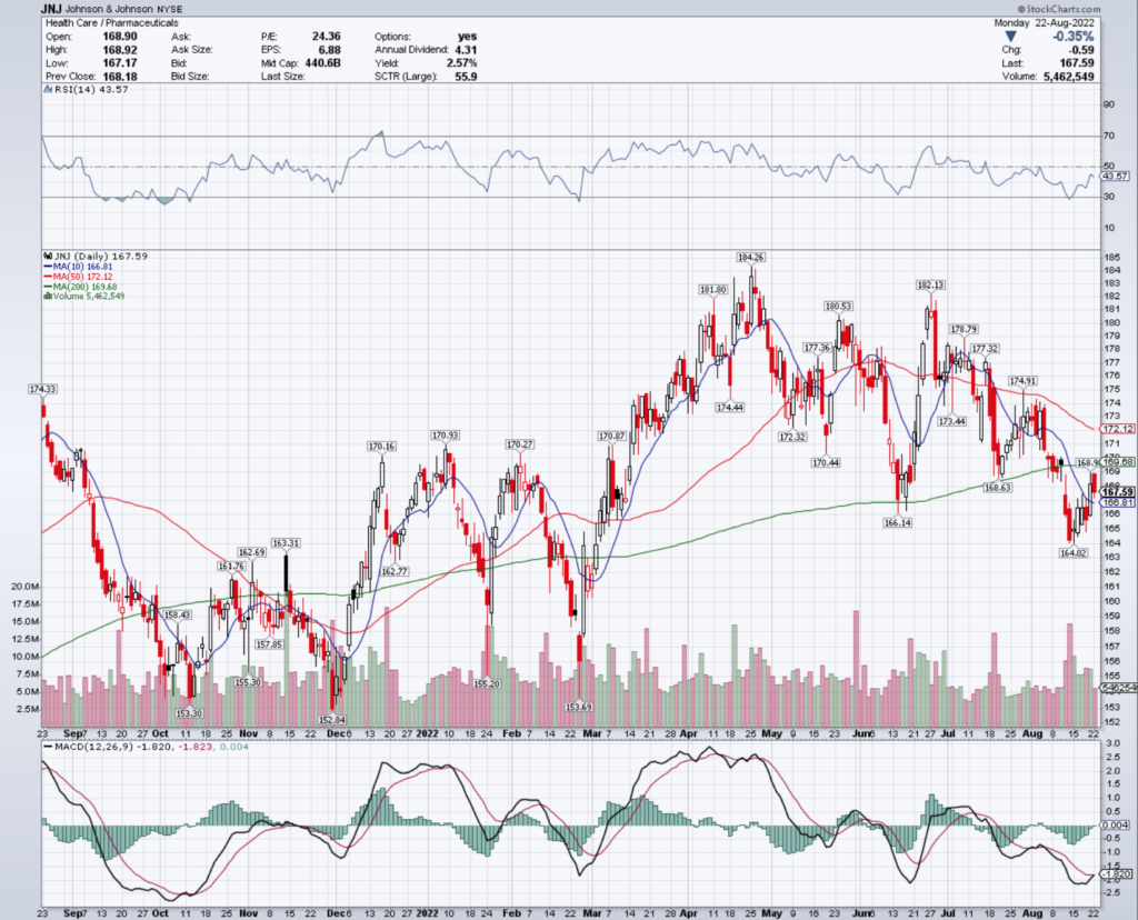 Johnson & Johnson JNJ Stock's Technical Performance Over The Last Year