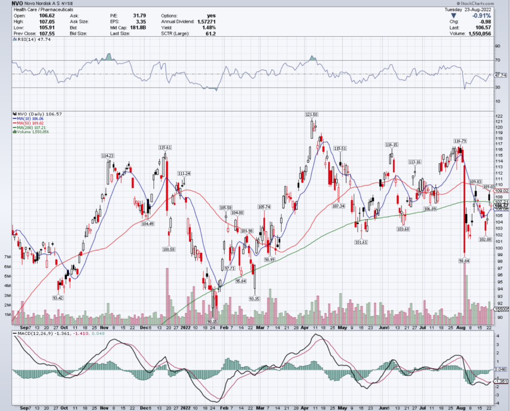 Novo Nordisk A S NVO Stock's Technical Performance Over The Last Year