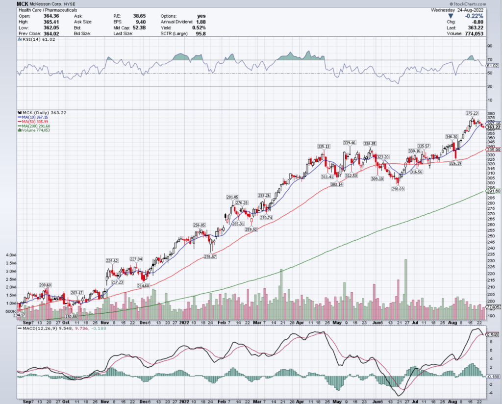 McKesson Corp. MCK Stock's Technical Performance Over The Last Year